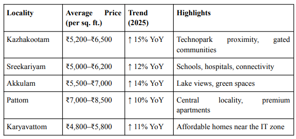 kazhakuttom, sreekariyam, akkulam, pattom, karyavattom